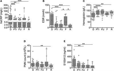 S100A12 Serum Levels and PMN Counts Are Elevated in Childhood Systemic Vasculitides Especially Involving Proteinase 3 Specific Anti-neutrophil Cytoplasmic Antibodies